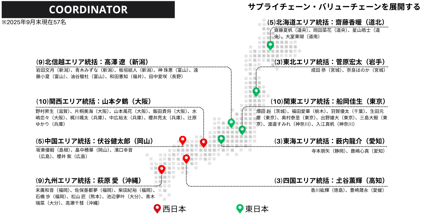 コーディネーター